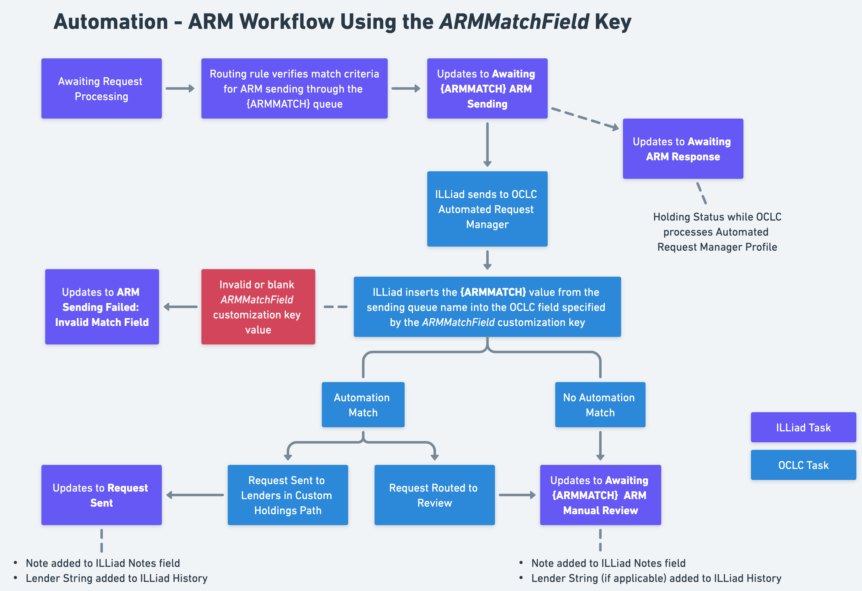 ARM Workflow Using the ARMMatchField Key
